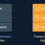 AWS Cloud Adoption Framework (CAF)