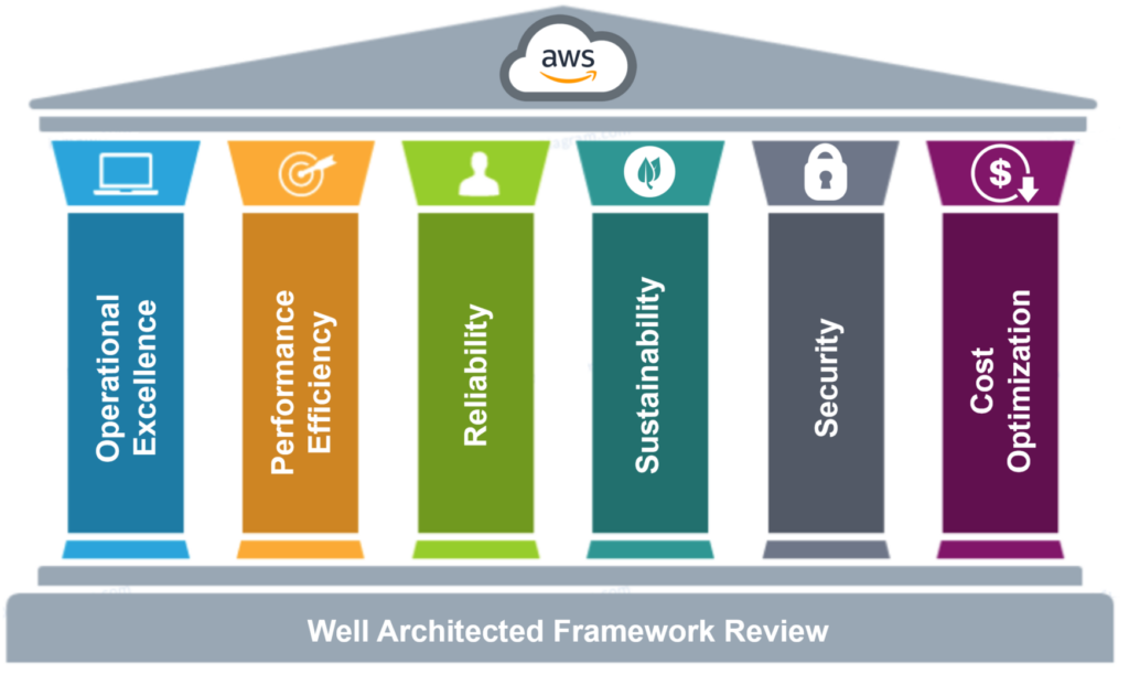 สรุป AWS Well-Architected Framework