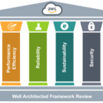 สรุป AWS Well-Architected Framework